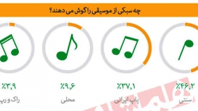 مردم ایران بیشتر چه نوع موسیقی گوش می‌‌دهند؟